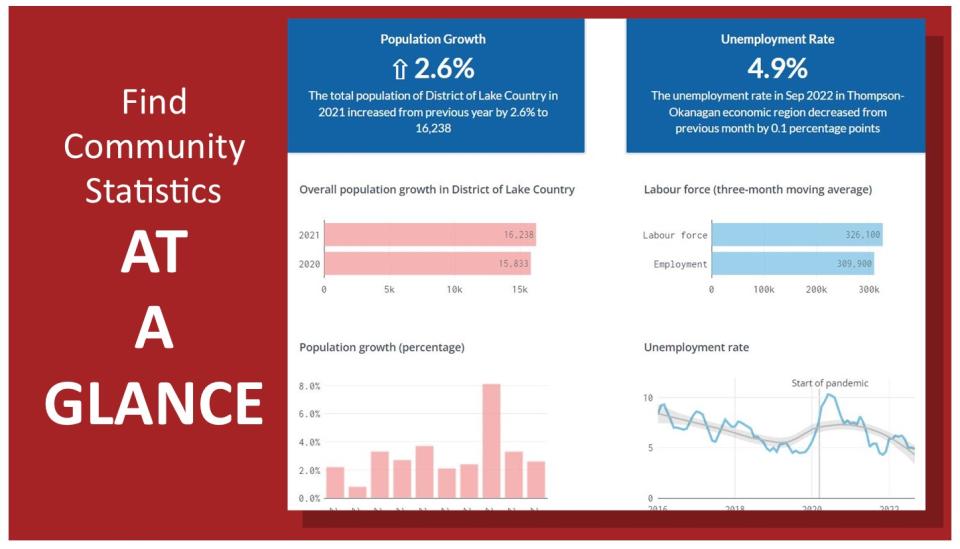 Infographic displaying community statistics for Lake Country, highlighting population growth of 2.6% and an unemployment rate of 4.9% in 2022.