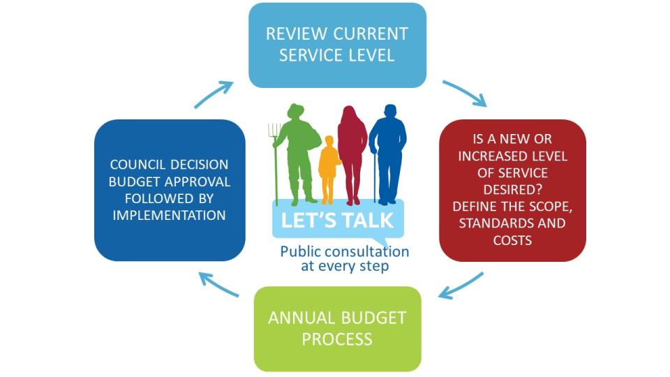 Flowchart illustrating the public consultation process for budget approval, starting with reviewing current service level, followed by defining scope and costs, annual budget process, and council decision for budget approval.