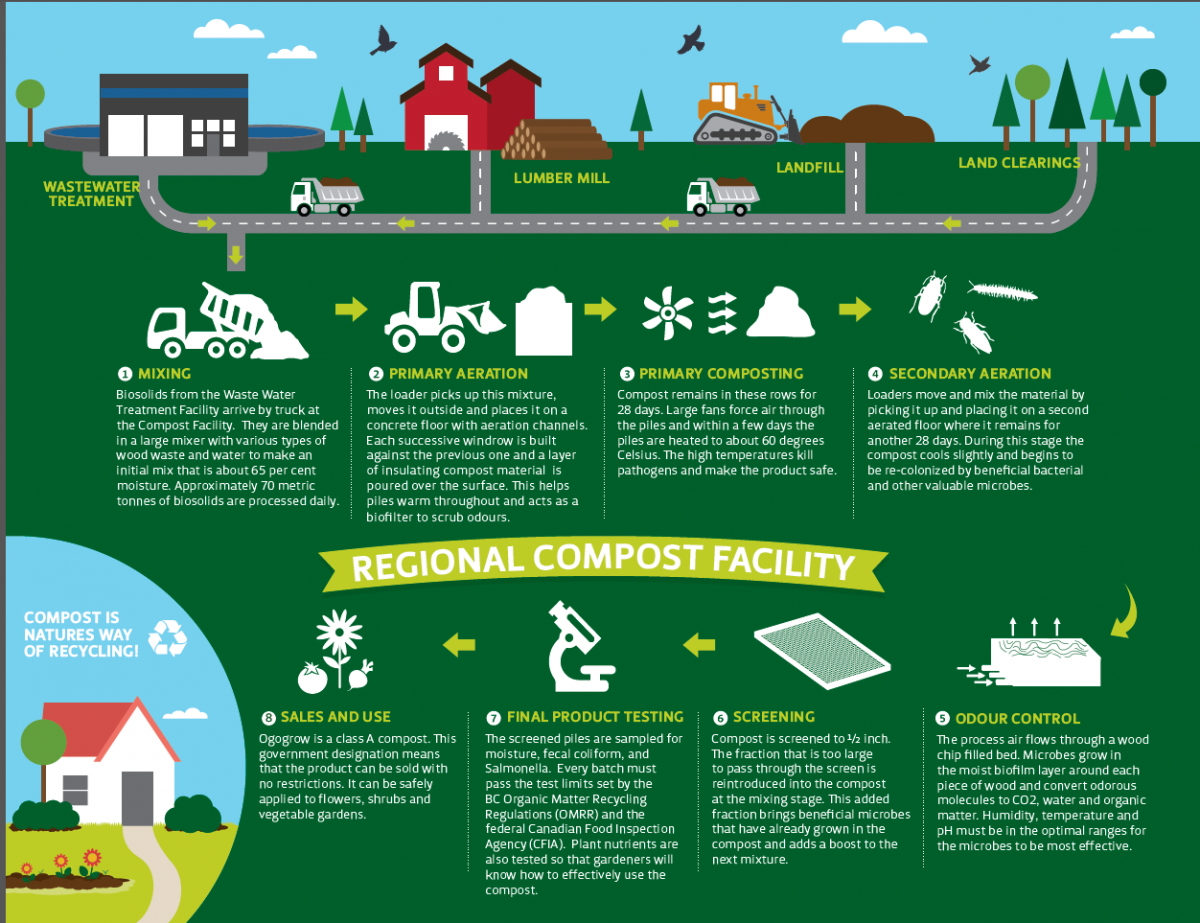 Illustration depicting the regional composting process, from mixing biosolids to sales and use, highlighting steps like aeration, composting, and odour control.